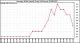 Milwaukee Weather Average Wind Speed (Last 24 Hours)