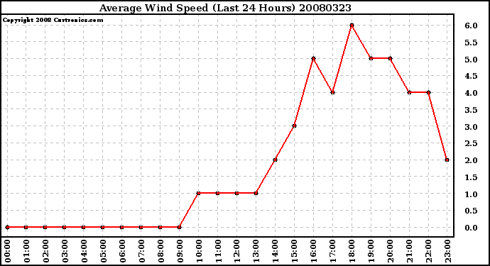 Milwaukee Weather Average Wind Speed (Last 24 Hours)