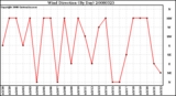 Milwaukee Weather Wind Direction (By Day)