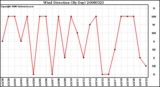 Milwaukee Weather Wind Direction (By Day)