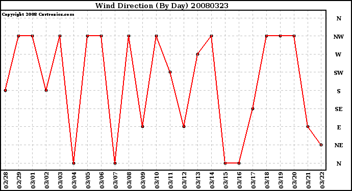 Milwaukee Weather Wind Direction (By Day)