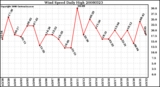 Milwaukee Weather Wind Speed Daily High