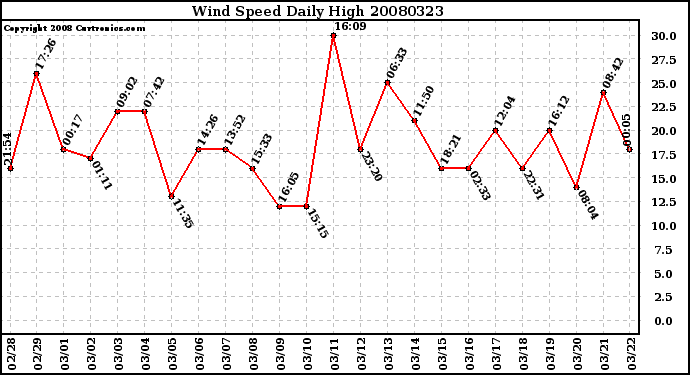 Milwaukee Weather Wind Speed Daily High