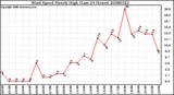 Milwaukee Weather Wind Speed Hourly High (Last 24 Hours)