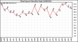 Milwaukee Weather Wind Speed Monthly High