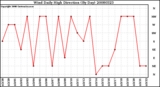 Milwaukee Weather Wind Daily High Direction (By Day)