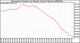 Milwaukee Weather Barometric Pressure per Minute (Last 24 Hours)