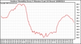 Milwaukee Weather Outdoor Humidity Every 5 Minutes (Last 24 Hours)