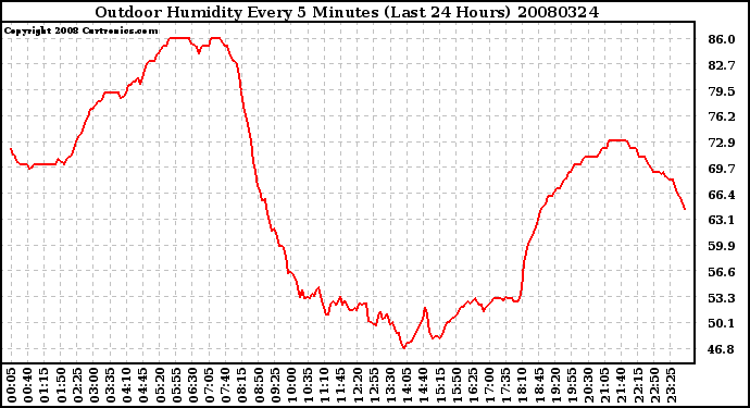 Milwaukee Weather Outdoor Humidity Every 5 Minutes (Last 24 Hours)