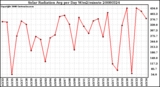 Milwaukee Weather Solar Radiation Avg per Day W/m2/minute