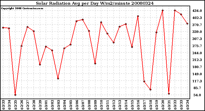 Milwaukee Weather Solar Radiation Avg per Day W/m2/minute