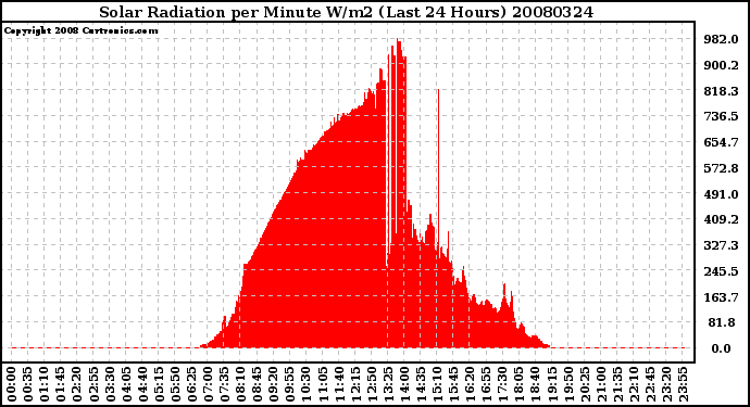 Milwaukee Weather Solar Radiation per Minute W/m2 (Last 24 Hours)