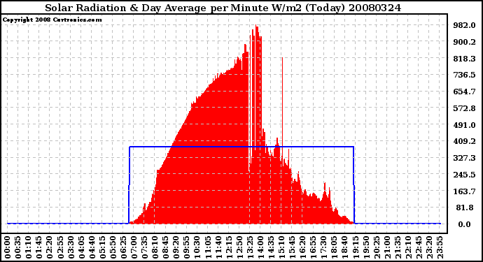 Milwaukee Weather Solar Radiation & Day Average per Minute W/m2 (Today)