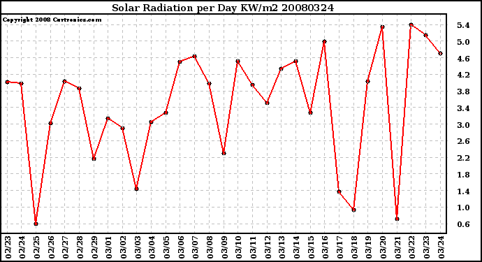 Milwaukee Weather Solar Radiation per Day KW/m2