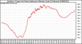 Milwaukee Weather Outdoor Temp (vs) Heat Index per Minute (Last 24 Hours)