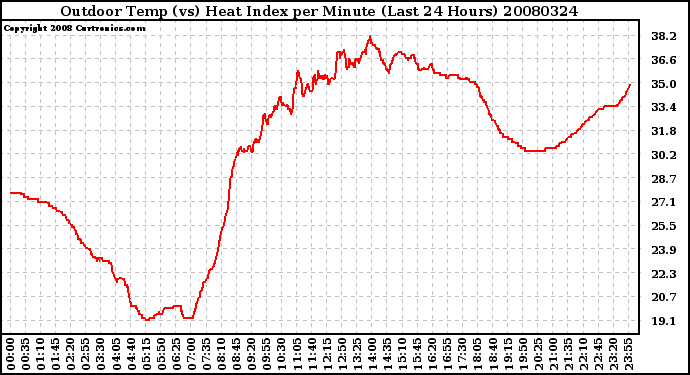 Milwaukee Weather Outdoor Temp (vs) Heat Index per Minute (Last 24 Hours)