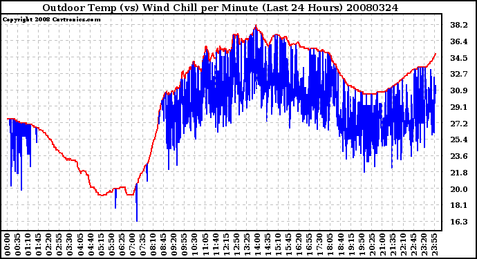 Milwaukee Weather Outdoor Temp (vs) Wind Chill per Minute (Last 24 Hours)