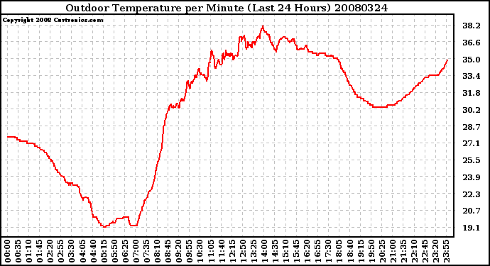 Milwaukee Weather Outdoor Temperature per Minute (Last 24 Hours)