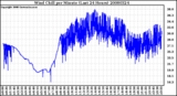 Milwaukee Weather Wind Chill per Minute (Last 24 Hours)