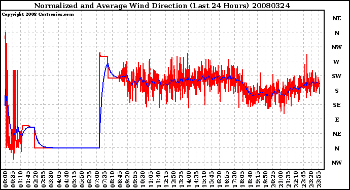 Milwaukee Weather Normalized and Average Wind Direction (Last 24 Hours)