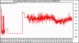 Milwaukee Weather Normalized Wind Direction (Last 24 Hours)