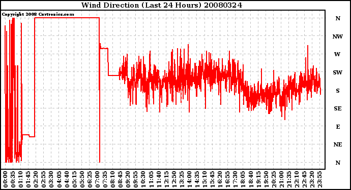 Milwaukee Weather Wind Direction (Last 24 Hours)