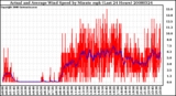 Milwaukee Weather Actual and Average Wind Speed by Minute mph (Last 24 Hours)