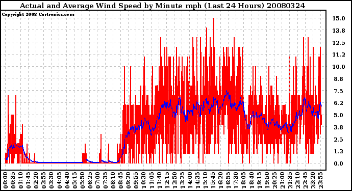 Milwaukee Weather Actual and Average Wind Speed by Minute mph (Last 24 Hours)