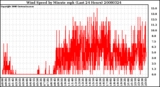 Milwaukee Weather Wind Speed by Minute mph (Last 24 Hours)