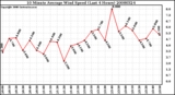 Milwaukee Weather 10 Minute Average Wind Speed (Last 4 Hours)