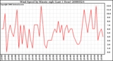 Milwaukee Weather Wind Speed by Minute mph (Last 1 Hour)