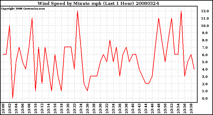 Milwaukee Weather Wind Speed by Minute mph (Last 1 Hour)