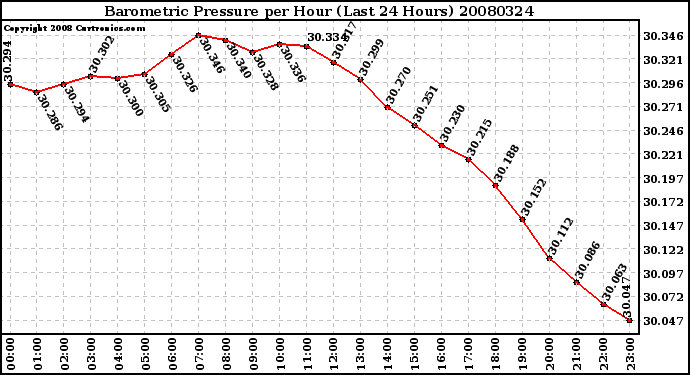 Milwaukee Weather Barometric Pressure per Hour (Last 24 Hours)