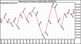 Milwaukee Weather Barometric Pressure Daily High