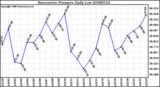 Milwaukee Weather Barometric Pressure Daily Low