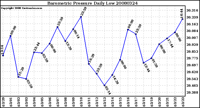 Milwaukee Weather Barometric Pressure Daily Low