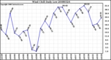 Milwaukee Weather Wind Chill Daily Low