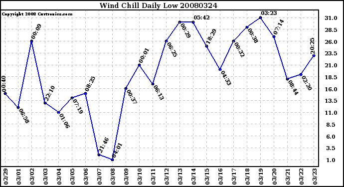 Milwaukee Weather Wind Chill Daily Low