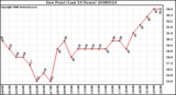 Milwaukee Weather Dew Point (Last 24 Hours)