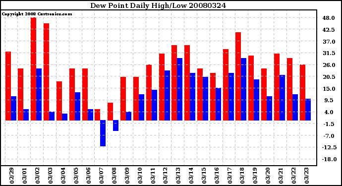 Milwaukee Weather Dew Point Daily High/Low