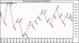 Milwaukee Weather Dew Point Daily High