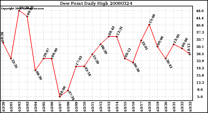 Milwaukee Weather Dew Point Daily High