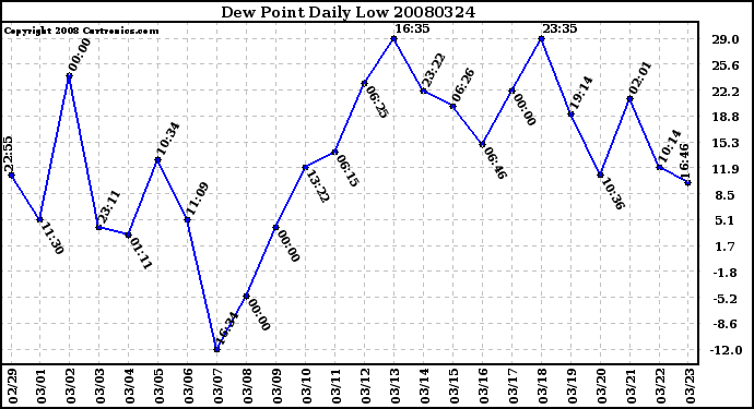 Milwaukee Weather Dew Point Daily Low