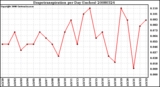 Milwaukee Weather Evapotranspiration per Day (Inches)