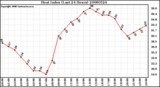 Milwaukee Weather Heat Index (Last 24 Hours)