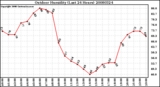 Milwaukee Weather Outdoor Humidity (Last 24 Hours)