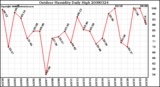Milwaukee Weather Outdoor Humidity Daily High