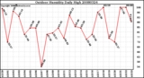 Milwaukee Weather Outdoor Humidity Daily High