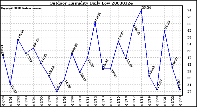 Milwaukee Weather Outdoor Humidity Daily Low