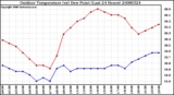 Milwaukee Weather Outdoor Temperature (vs) Dew Point (Last 24 Hours)